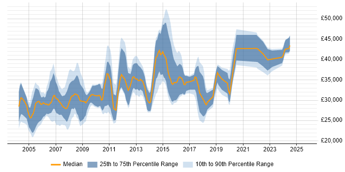 Salary distribution trend for Network Analyst job vacancies in the South West