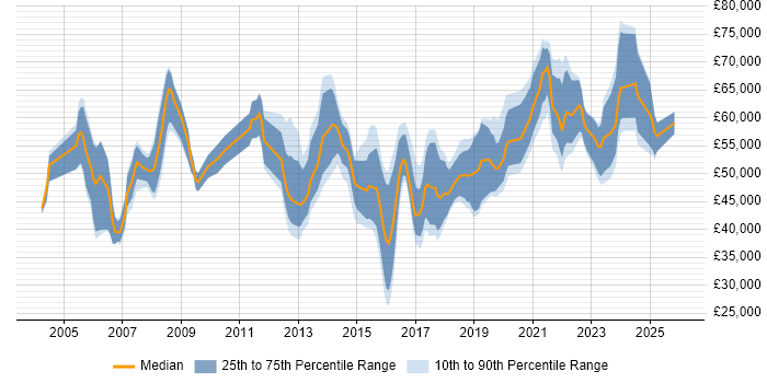 Salary distribution trend for jobs in the South West citing Network Architecture
