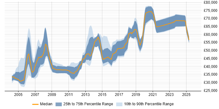 Salary distribution trend for Network Consultant job vacancies in the South West