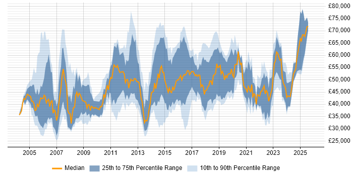 Salary distribution trend for jobs in the South West citing Network Design