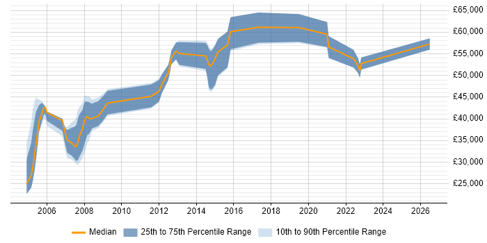 Salary distribution trend for Network Designer job vacancies in the South West