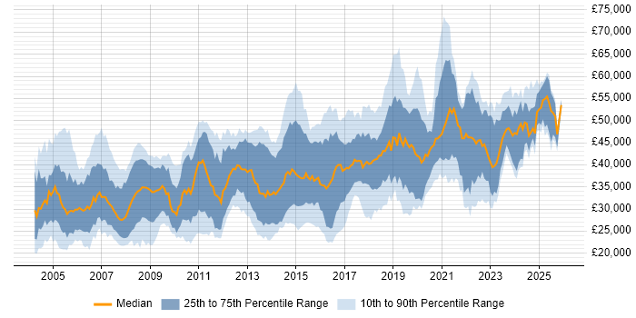Salary distribution trend for Network Engineer job vacancies in the South West