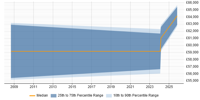 Salary distribution trend for Network Engineering Manager job vacancies in the South West