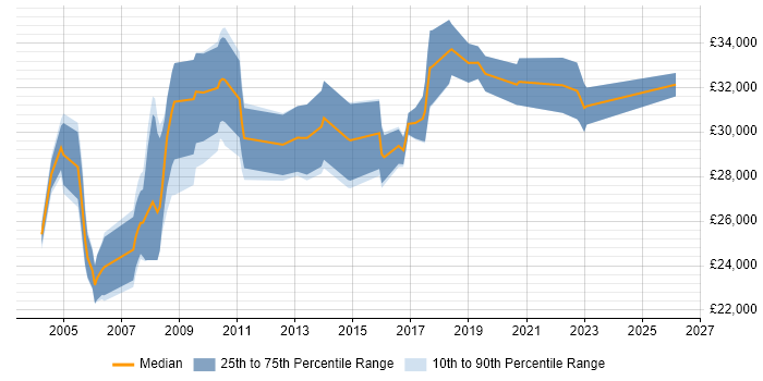 Salary distribution trend for Network Field Engineer job vacancies in the South West