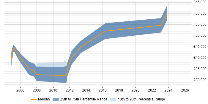 Salary distribution trend for Network Integration Engineer job vacancies in the South West