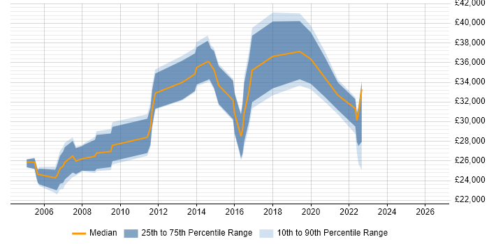 Salary distribution trend for Network Operations Engineer job vacancies in the South West