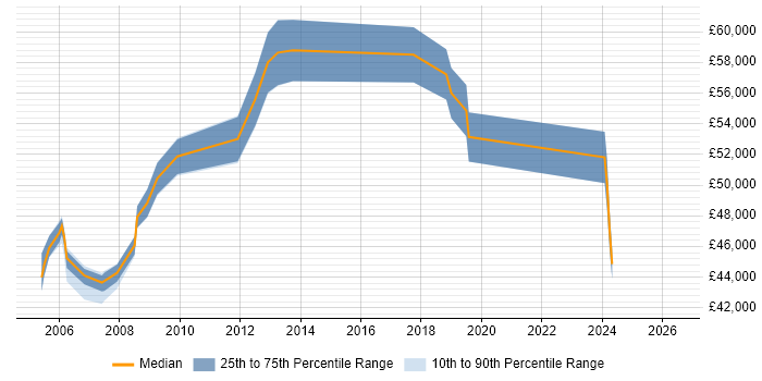 Salary distribution trend for Network Operations Manager job vacancies in the South West