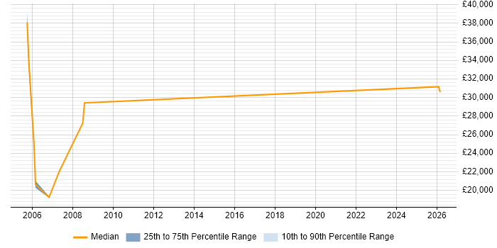 Salary distribution trend for Network Operator job vacancies in the South West
