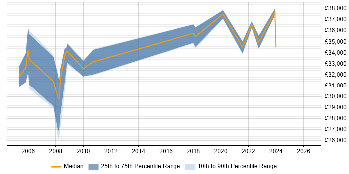 Salary distribution trend for Network Planner job vacancies in the South West