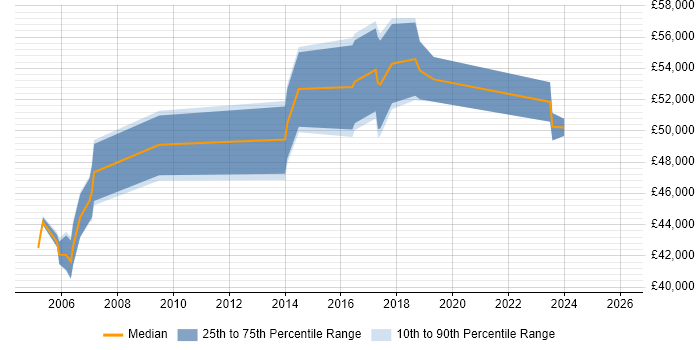 Salary distribution trend for Network Project Manager job vacancies in the South West