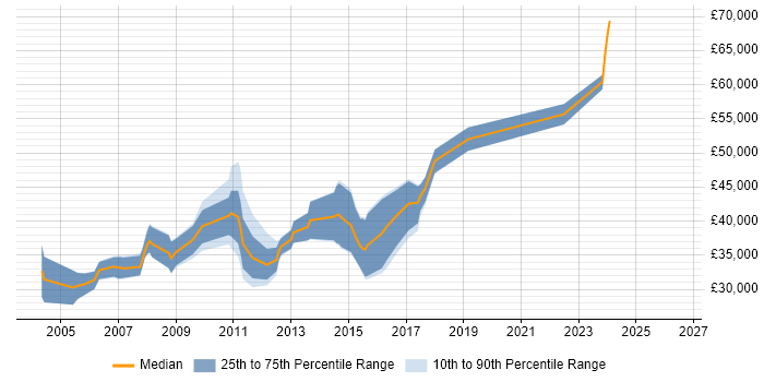 Salary distribution trend for Network Security Analyst job vacancies in the South West
