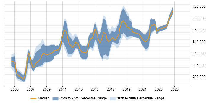 Salary distribution trend for Network Security Engineer job vacancies in the South West
