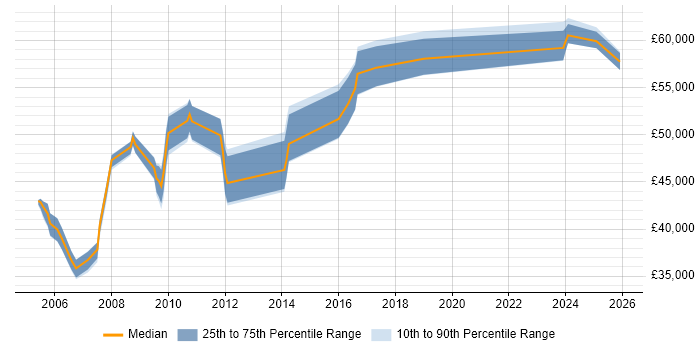 Salary distribution trend for Network Security Manager job vacancies in the South West