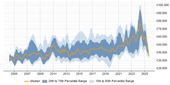 Salary distribution trend for jobs in the South West citing Network Security