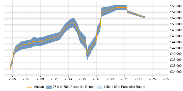 Salary distribution trend for Network Services Manager job vacancies in the South West