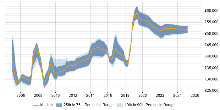 Salary distribution trend for Network Specialist job vacancies in the South West