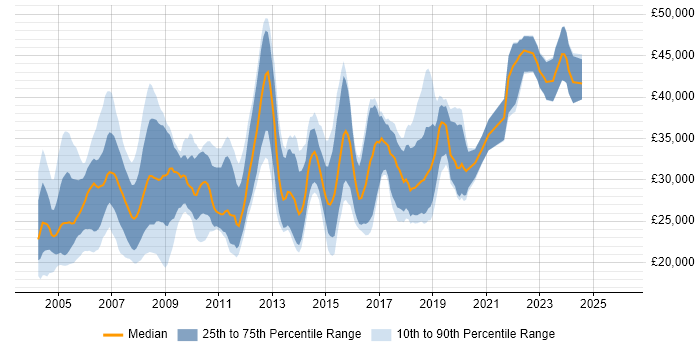 Salary distribution trend for Network Support job vacancies in the South West