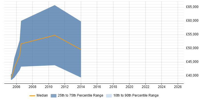 Salary distribution trend for New Business Development Executive job vacancies in the South West