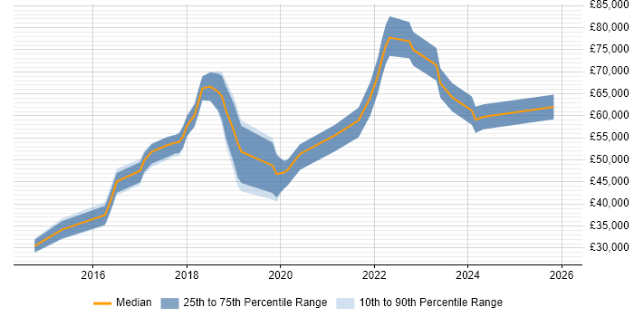 Salary distribution trend for jobs in the South West citing New Relic