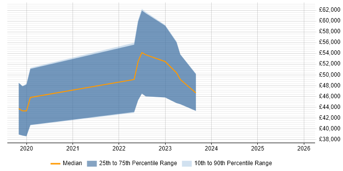 Salary distribution trend for jobs in the South West citing Newman