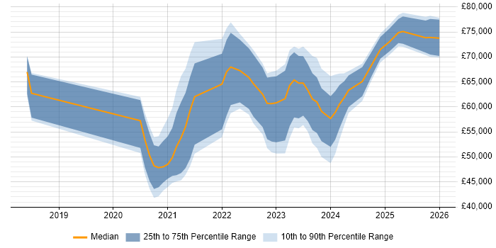 Salary distribution trend for jobs in the South West citing Next.js
