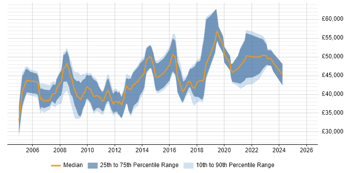 Salary distribution trend for jobs in the South West citing NFS