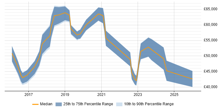 Salary distribution trend for jobs in the South West citing NGFW