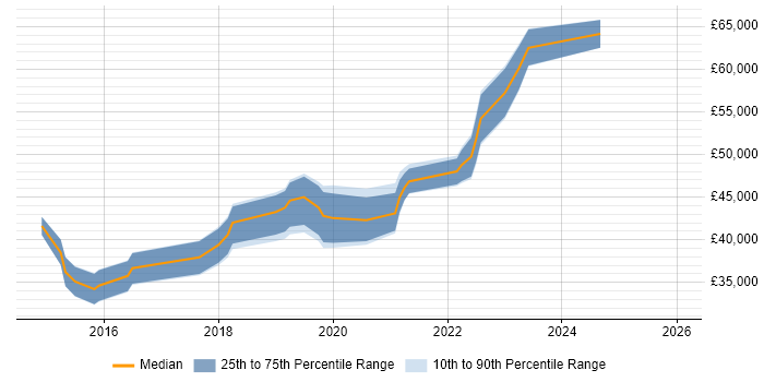 Salary distribution trend for jobs in the South West citing Nimble Storage