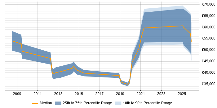 Salary distribution trend for jobs in the South West citing Nmap