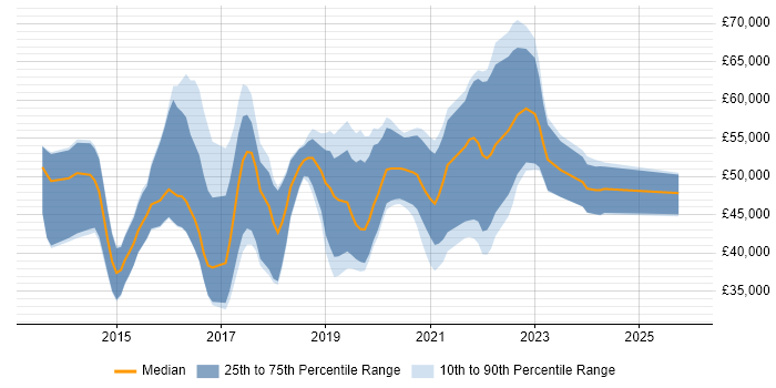 Salary distribution trend for Node.js Developer job vacancies in the South West