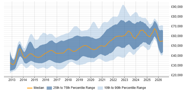 Salary distribution trend for jobs in the South West citing Node.js