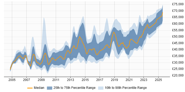 Salary distribution trend for jobs in the South West citing Non-Functional Testing Salary distribution trend for jobs in the South West citing Non-Functional Testing