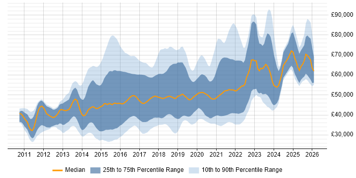 Salary distribution trend for jobs in the South West citing NoSQL