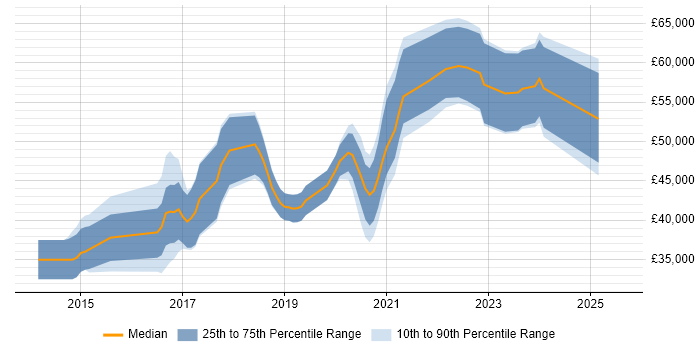 Salary distribution trend for jobs in the South West citing NServiceBus Salary distribution trend for jobs in the South West citing NServiceBus