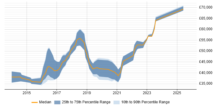 Salary distribution trend for jobs in the South West citing NuGet