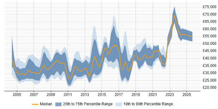 Salary distribution trend for jobs in the South West citing Numerate Degree Salary distribution trend for jobs in the South West citing Numerate Degree