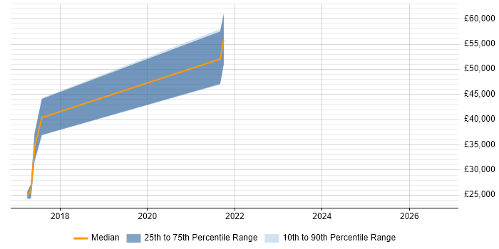 Salary distribution trend for jobs in the South West citing Nunjucks