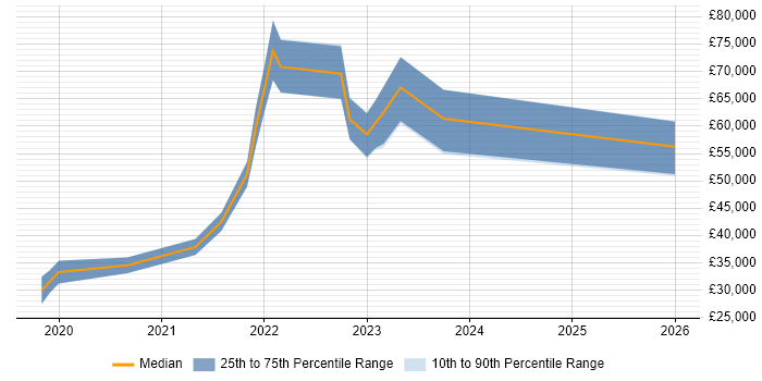 Salary distribution trend for jobs in the South West citing Nuxt