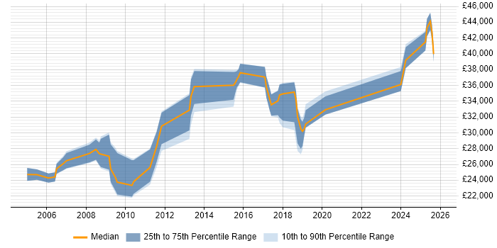 Salary distribution trend for jobs in the South West citing NVQ Level 3