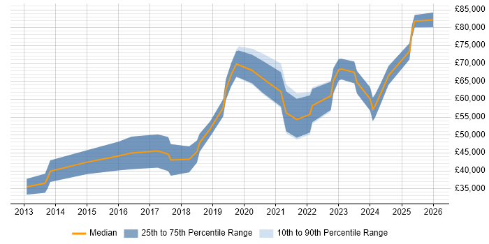 Salary distribution trend for jobs in the South West citing OAuth2