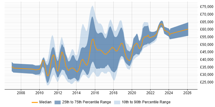 Salary distribution trend for jobs in the South West citing Objective-C
