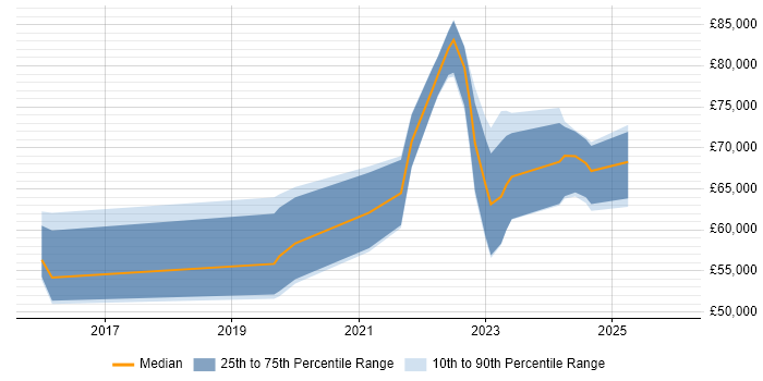Salary distribution trend for jobs in the South West citing Objectives and Key Results