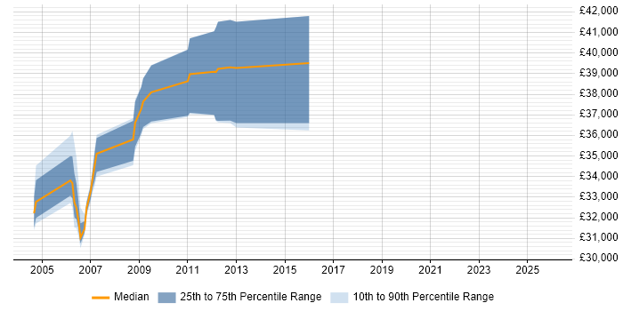 Salary distribution trend for jobs in the South West citing OCA