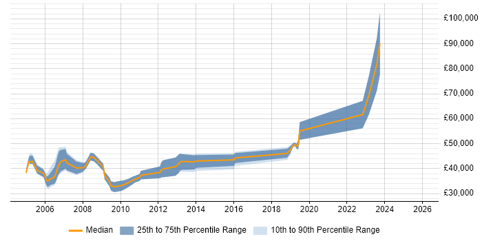 Salary distribution trend for jobs in the South West citing OCP