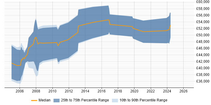 Salary distribution trend for jobs in the South West citing OFDM