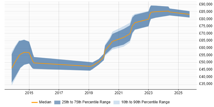 Salary distribution trend for jobs in the South West citing Offensive Security Salary distribution trend for jobs in the South West citing Offensive Security