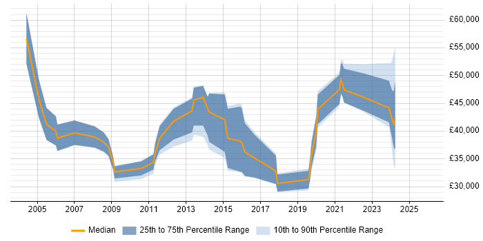 Salary distribution trend for jobs in the South West citing Office Automation