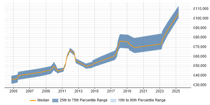 Salary distribution trend for jobs in the South West citing Ontologies