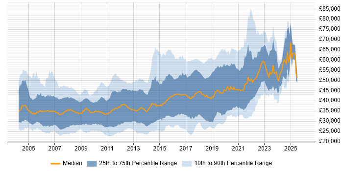 Salary distribution trend for jobs in the South West citing OO