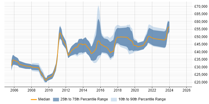 Salary distribution trend for jobs in the South West citing Open Source Development
